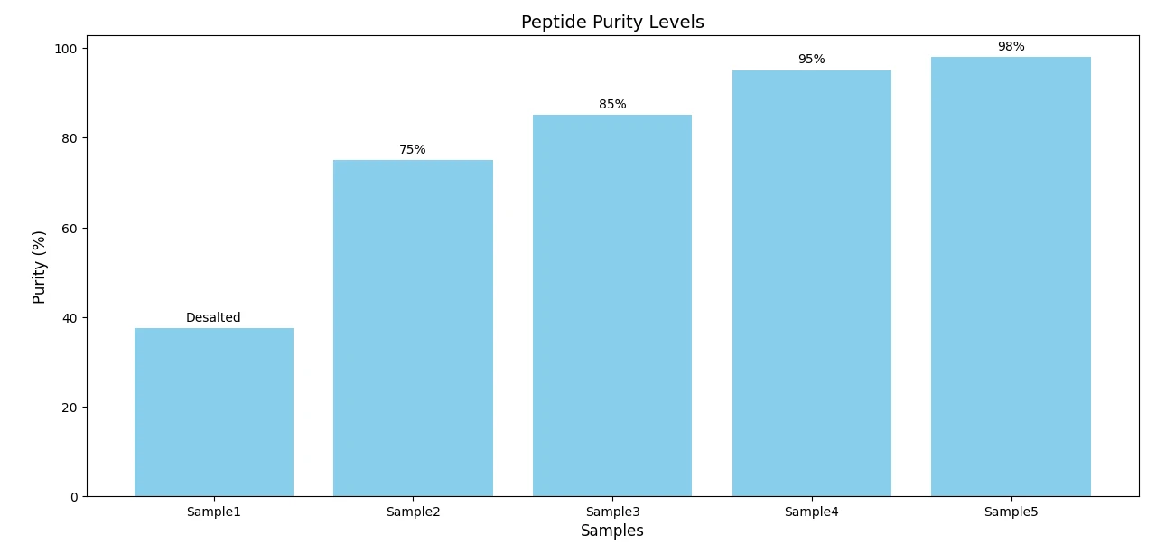 peptide purity
