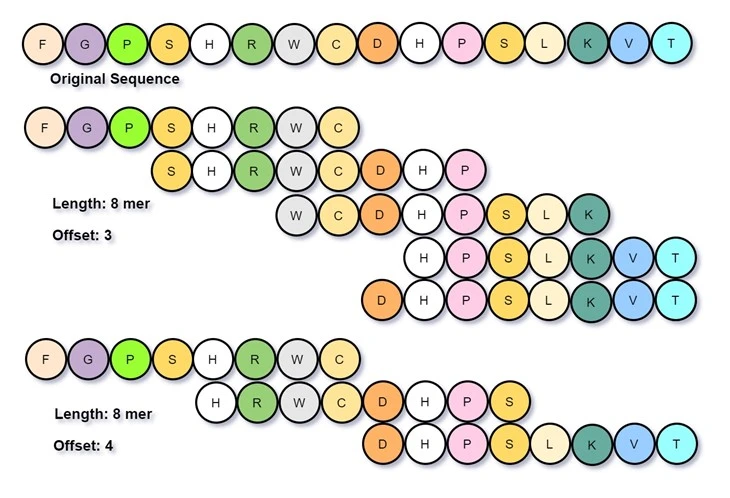 Peptide Library